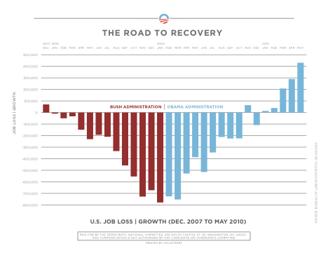 Road to Recovery job loss/growth graph